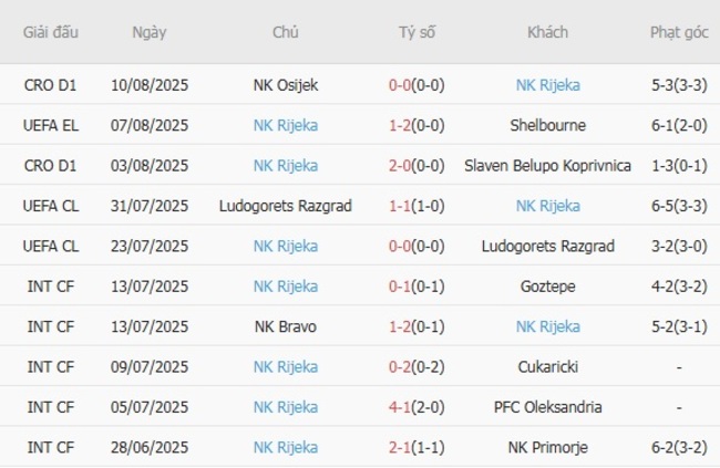 Nhận định Shelbourne vs NK Rijeka, 1h45 ngày 13/08 – Đội khách hùng mạnh 5 Phong độ hiện tại của NK Rijeka